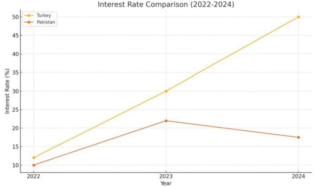 Turkey Interest Rates A Tale of Two Economies: How Pakistan's Inflation Control and Economic ...
