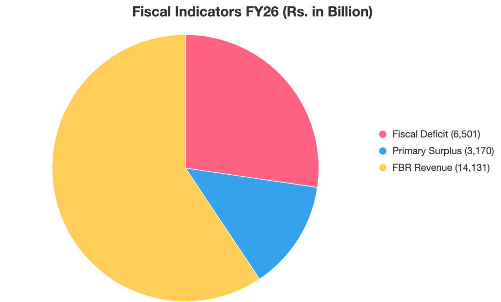Fiscal Indicators Budget 2025-26